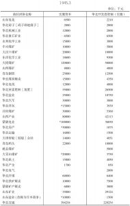 华北开发会社投资商社团体一览表