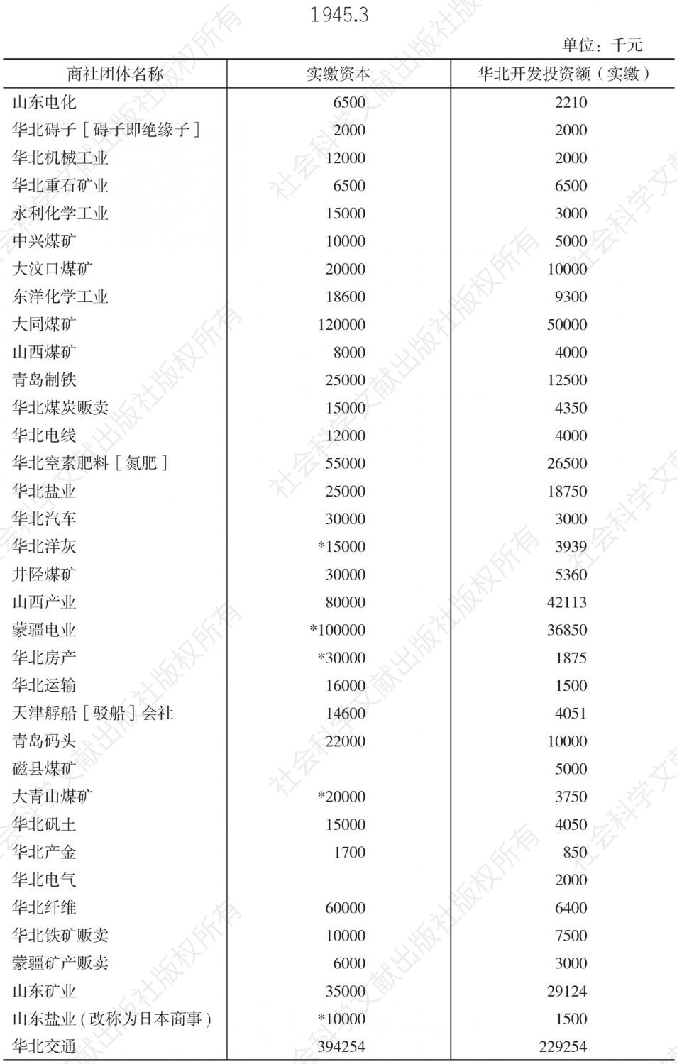 华北开发会社投资商社团体一览表