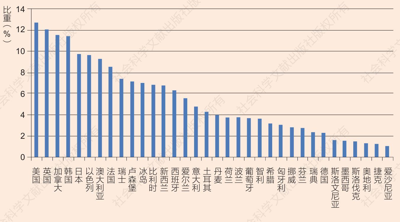 图1 2010年财产税收入占全国税收收入比重