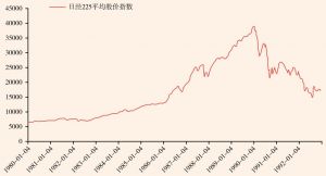 图3 1980～1992年日经225平均股价指数变动趋势