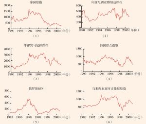图4 1990～2000年亚洲金融危机相关国家和地区股票价格指数变动