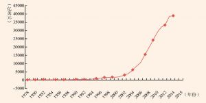 图1 1978～2015年中国外汇储备规模