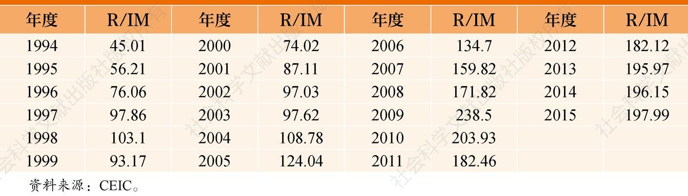 表2 1994～2015年中国外汇储备规模/进口额 单位：%