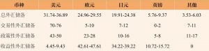 表7 中国各层次外汇储备的最优币种结构 单位：%
