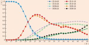 图5 2000年育龄妇女孩次结构预测检验