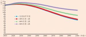图9 2010—2100年中国总人口变化情景分析