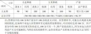 表2 2014年兴民农场管理考核打分表