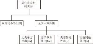 图1 外出决策情境I的“决策树”