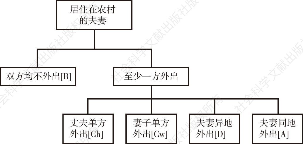 图1 外出决策情境I的“决策树”