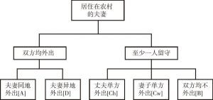 图2 外出决策情境II的“决策树”