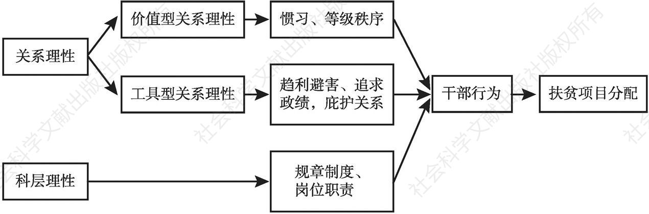 图2 理性分析框架图