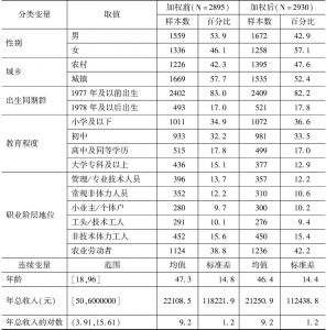 表1 中国综合社会调查（CGSS2010）健康（M）部分样本描述统计