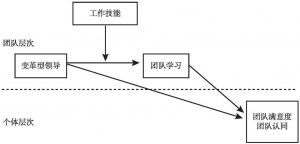 图2-1 变革型领导与团队成员工作态度的关系
