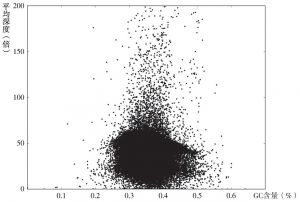 图3 基因组GC散点分布 Fig.3 Dot plot of GC content