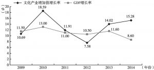 图2 2009～2014年广州市文化产业增加值与GDP增长速度对比