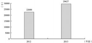 图4 2012～2013年广州市文化产业法人单位数情况