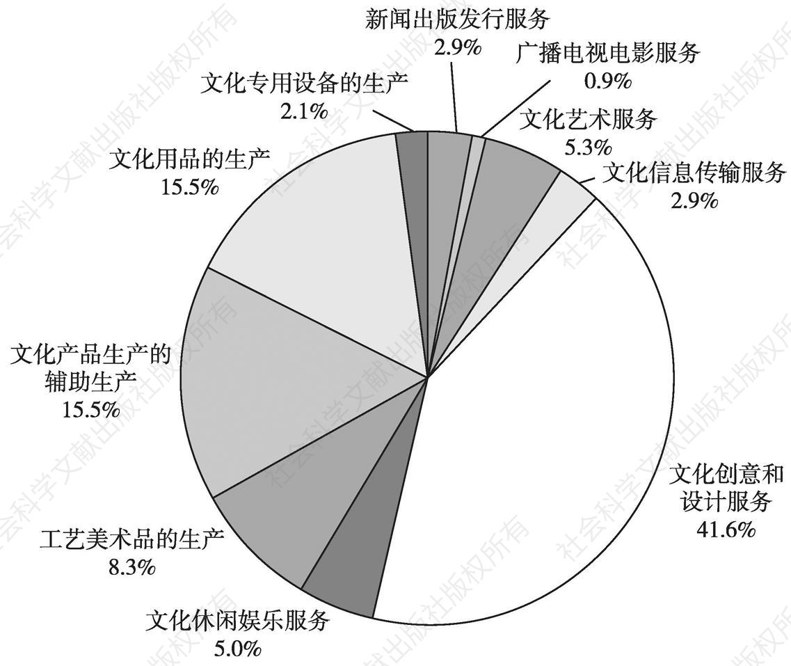 图9 2013年广州文化产业十大行业法人单位数占比