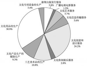 图10 2013年广州文化产业十大行业从业人员占比