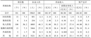 表1 2013年广州市不同控股类型动漫重点企业情况