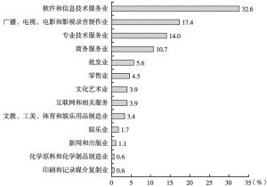 图1 2013年广州市动漫重点企业所属行业