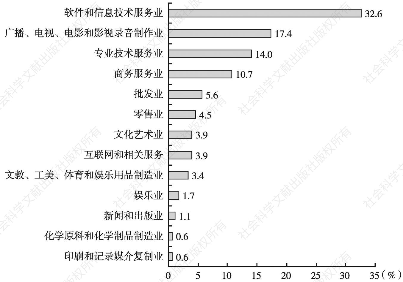 图1 2013年广州市动漫重点企业所属行业
