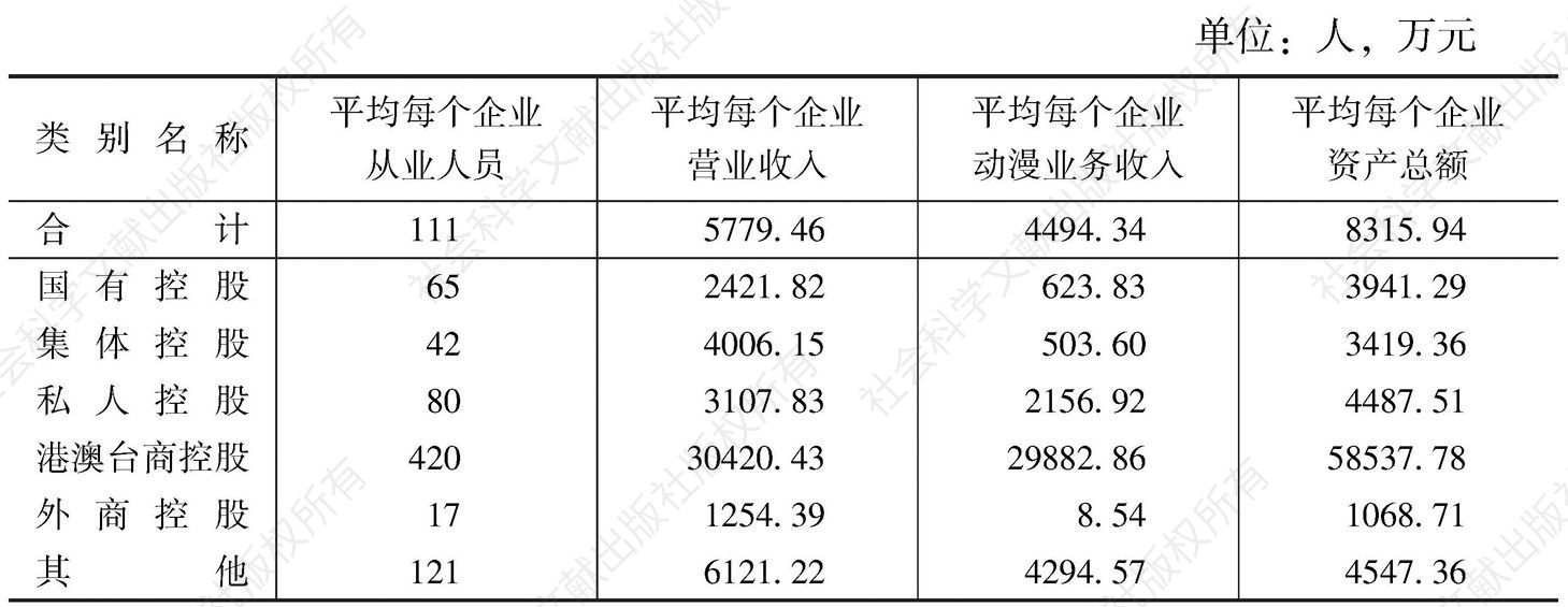 表2 2013年广州市动漫重点企业的平均规模及效益