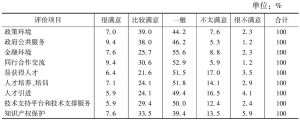 表9 对目前广州市动漫产业发展的以下具体环境是否满意