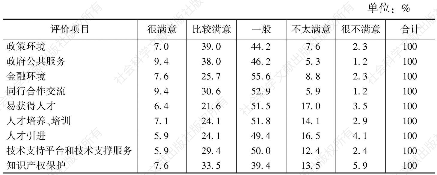 表9 对目前广州市动漫产业发展的以下具体环境是否满意