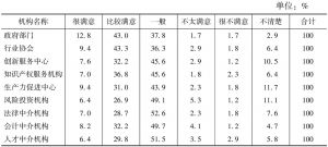表10 对广州市下列机构的服务是否满意