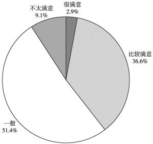 图13 对广州市动漫产业发展的整体环境是否满意