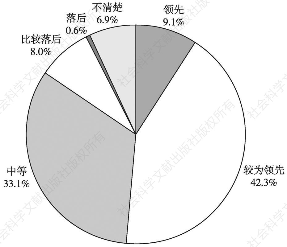 图15 目前广州市的动漫产业在国内处于什么地位