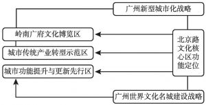 图1 北京路文化核心区的功能定位