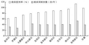 图1-10 2013年深圳市医疗卫生资源使用情况