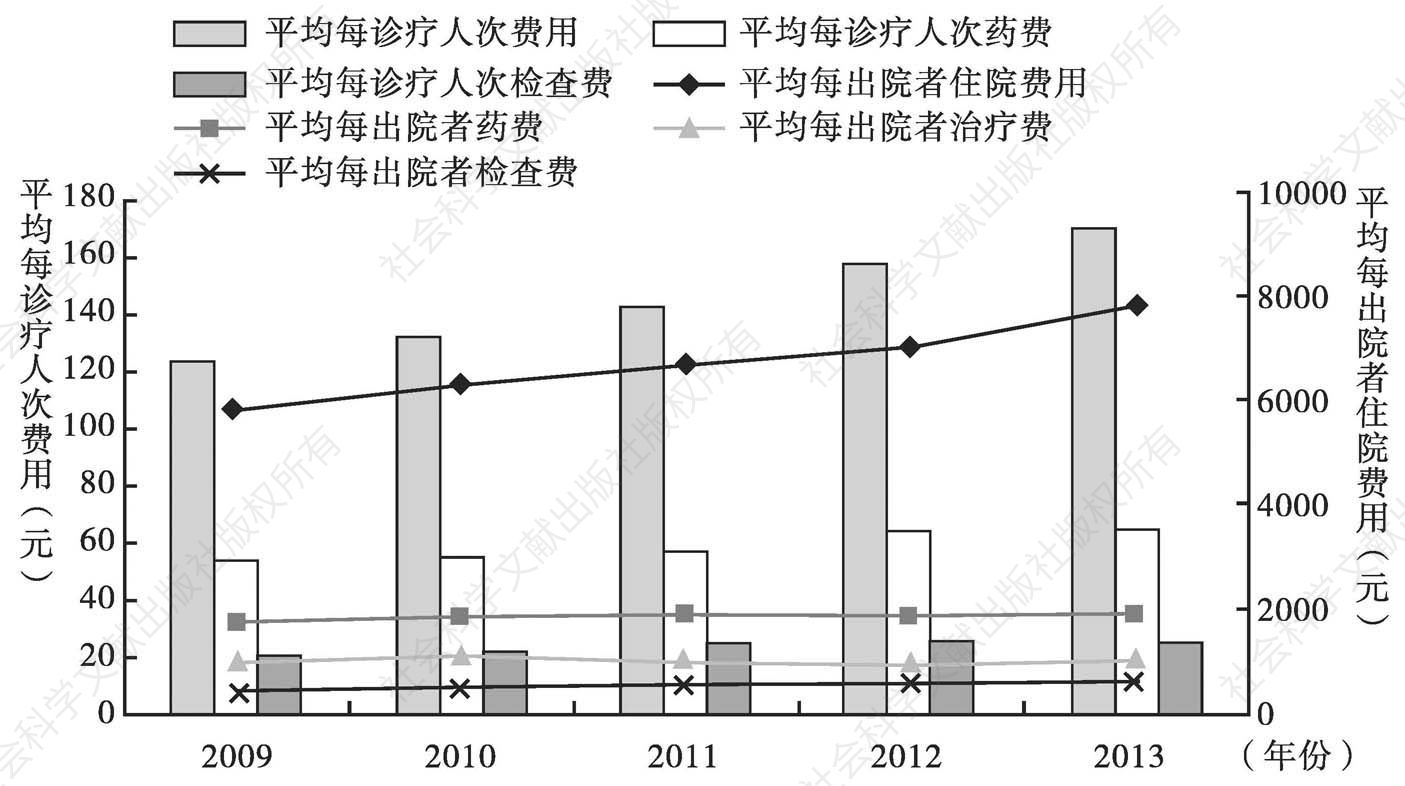 图1-11 近年深圳市“两费”的变化趋势