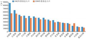 图2-2 1982年及1990年番禺各镇街人口分布
