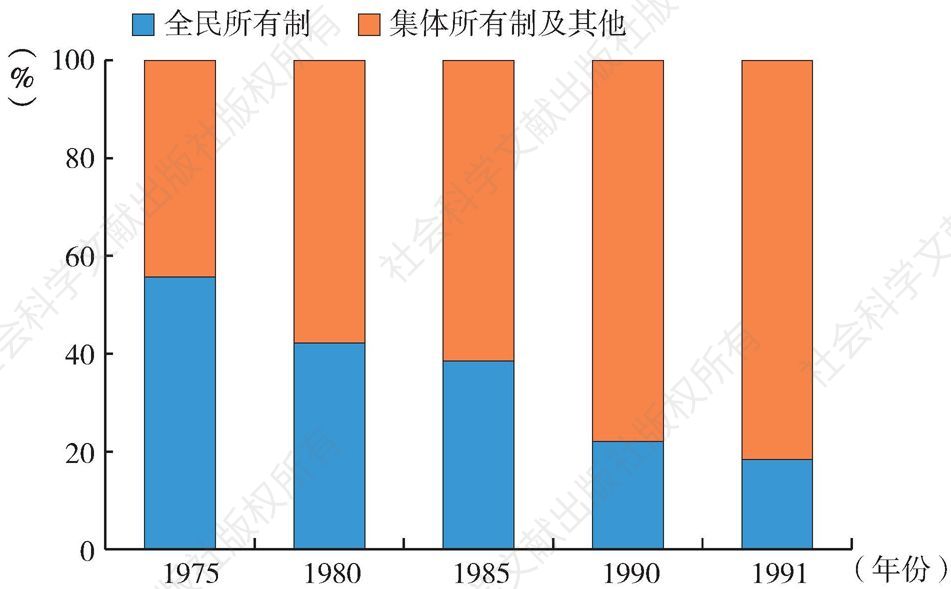 图2-4 1975—1991年番禺工业总产值中各所有制所占比例