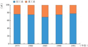 图2-5 1975—1991年番禺轻重工业比重演变