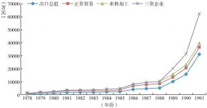 图2-6 1978—1991年番禺出口总值