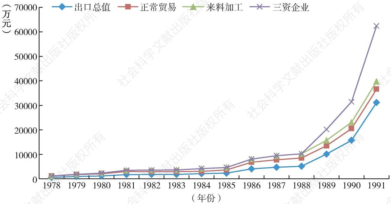 图2-6 1978—1991年番禺出口总值