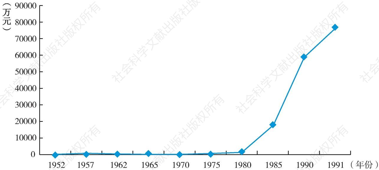 图2-7 1952—1991年番禺固定资产投资规模演变