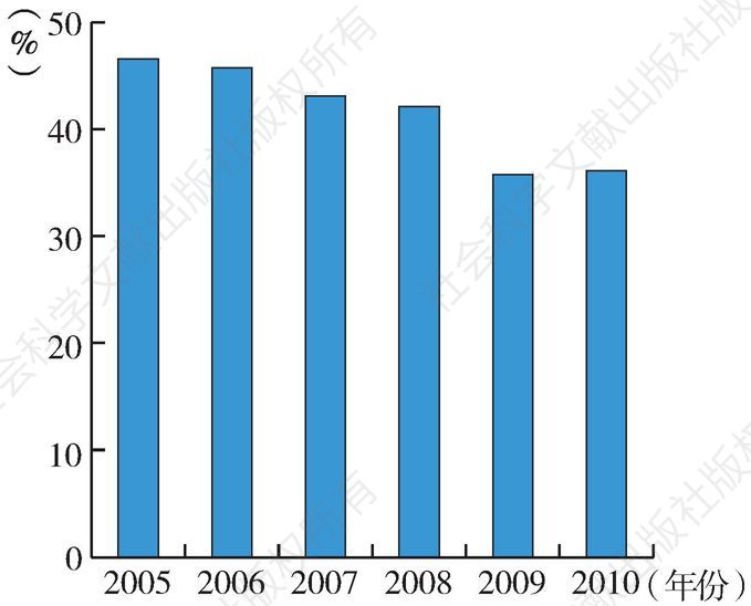 图2-17 2005—2010年番禺工业增加值占GDP比重