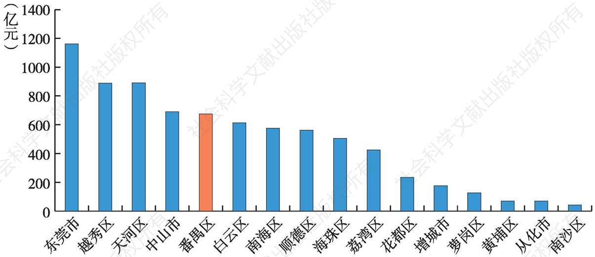 图2-29 2011年1-11月番禺与周边各区（市）社会消费品零售总额比较