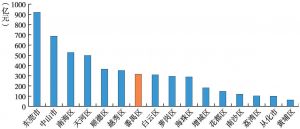图2-30 2011年1-11月番禺与周边各区（市）固定资产投资额比较