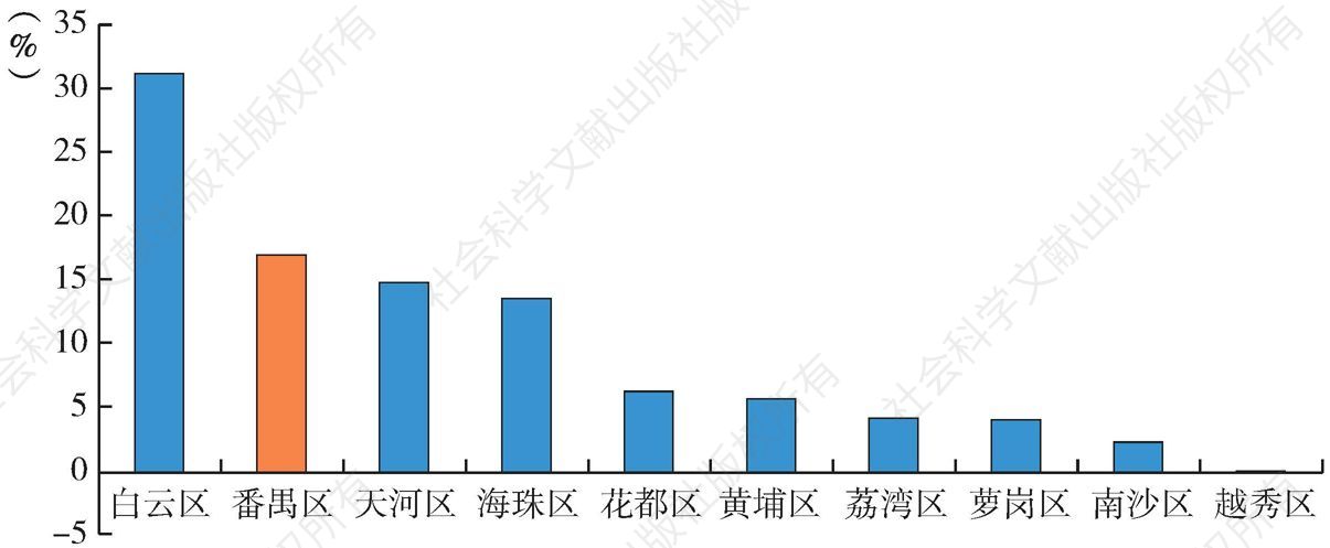 图2-33 2010年番禺外来人口数量排在广州各区第二位