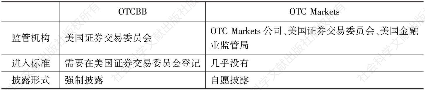 表1 美国OTCBB和OTC Markets的信息披露制度对比