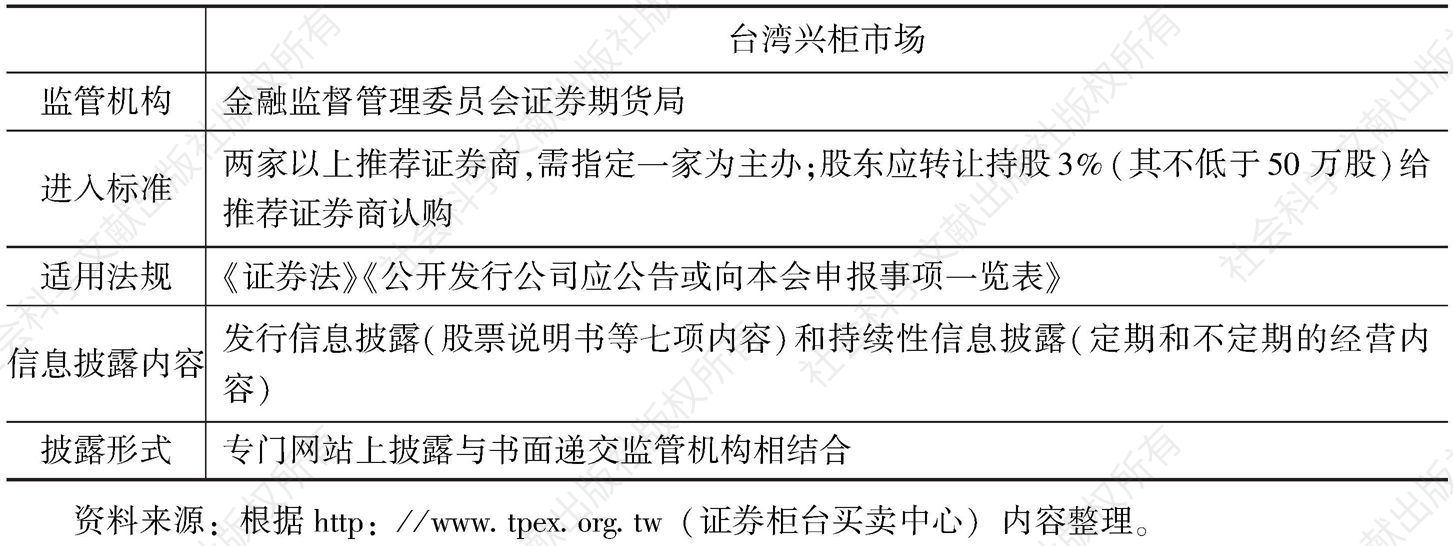 表2 台湾兴柜市场信息披露相关内容