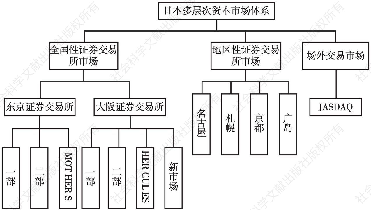 图4 日本多层次资本市场体系