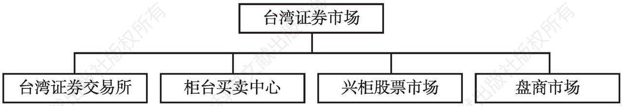 图5 台湾证券市场体系