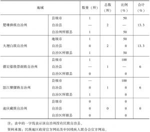 表1 云南省民族自治地方特殊教育学校数量-续表