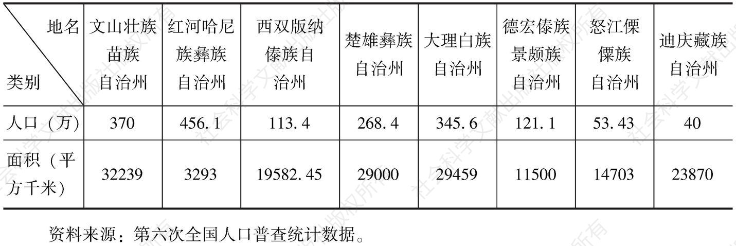 表3 云南民族自治地方人口与面积情况
